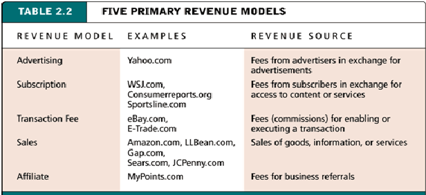 9 Easy Facts About Affiliate Revenue Model Examples Shown
