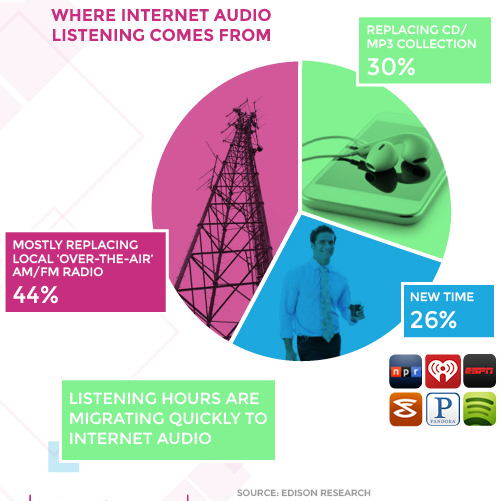 Media Confidential: Infographic Illustrates Mobile Audio Listening