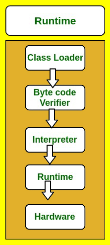 Runtime Runtime
