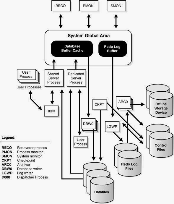Overview of SQL Background Processes