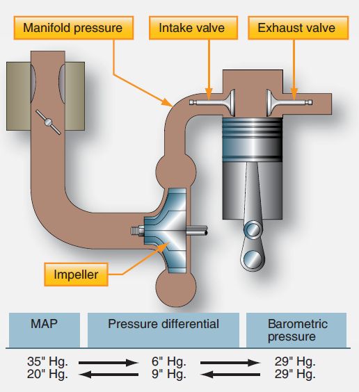 Factors Affecting Aircraft Reciprocating Engine Operation Aircraft