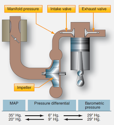 Factors Affecting Reciprocating Engine Operation