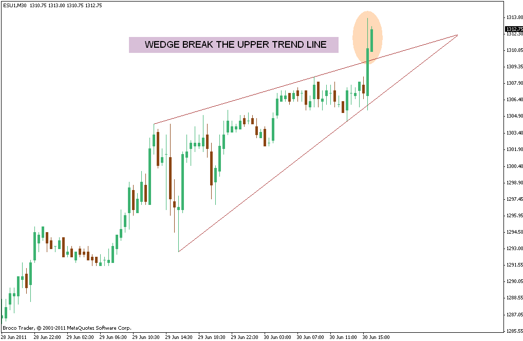 Stock Market Chart Analysis Rising Wedge of ES