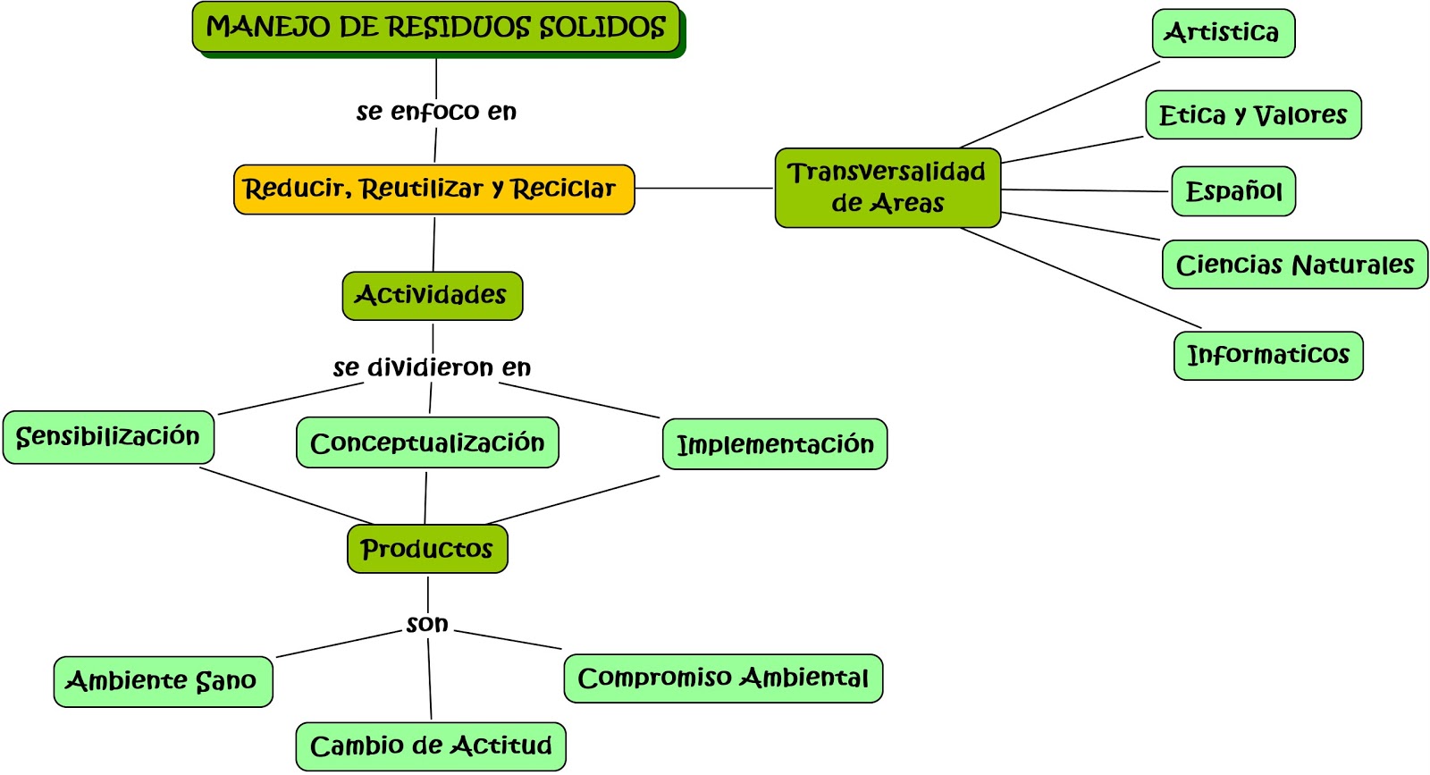 Justificacion De Un Proyecto De Manejo De Residuos Solidos