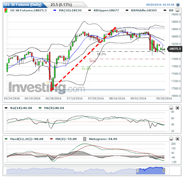 Update On DOW 30,20 th September 2016 Indian Market View