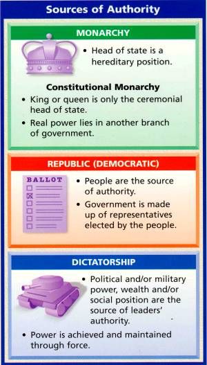 Forms 4 2017: Types of Government Around The World