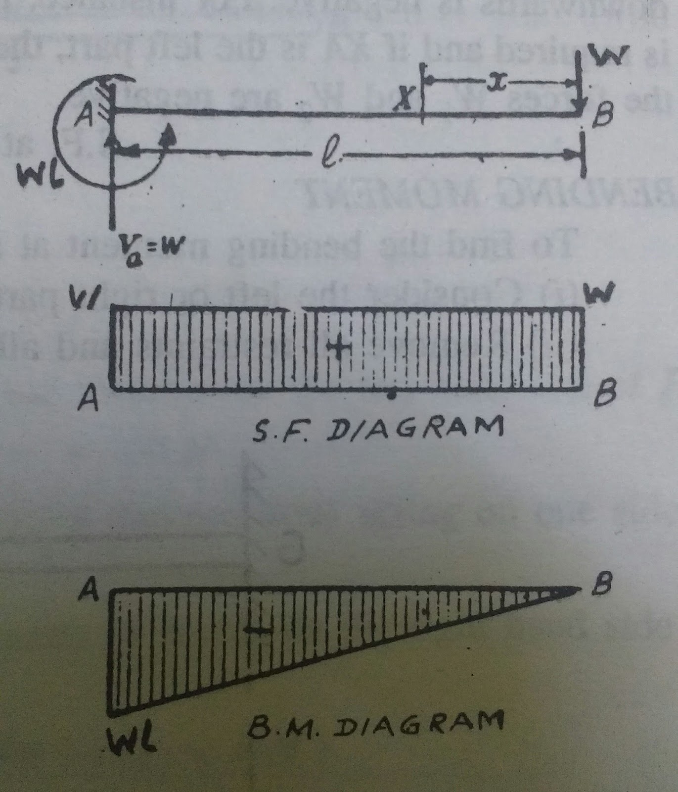 Shear Force And Bending Moment Diagrams For Cantilever Beam