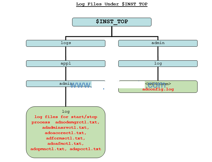 Oracle Application R12.2 Log file Location