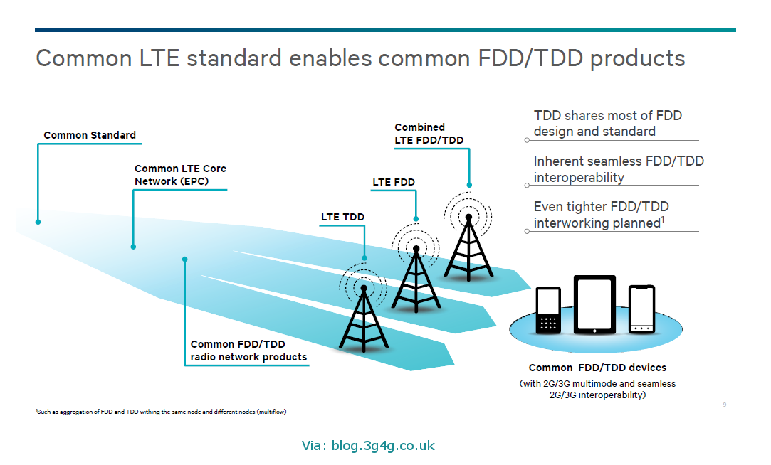 Технология 4g. FDD TDD LTE 4g. 4g LTE программа. LTE TDD или LTE FDD. LTE стандарт связи.