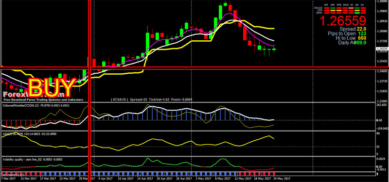 Woodies cci forex trading