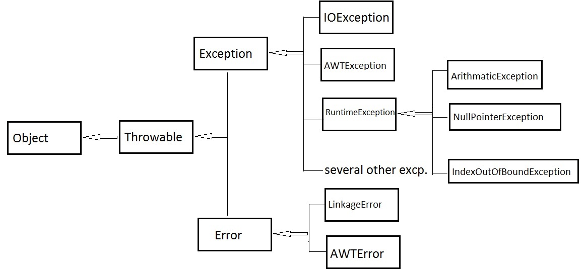 Exception object error. Иерархия исключений java. IOEXCEPTION java. Иерархия исключения IOEXCEPTION. Таблица исключений java.