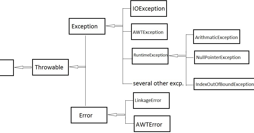 Sushant's Java Based Technology Blog: Java - Exception Handling