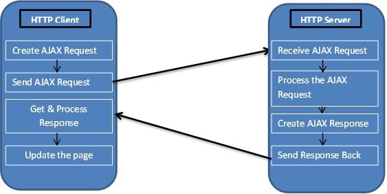 Hub of Computer Tricks and Programming: Ajax (An Introduction)