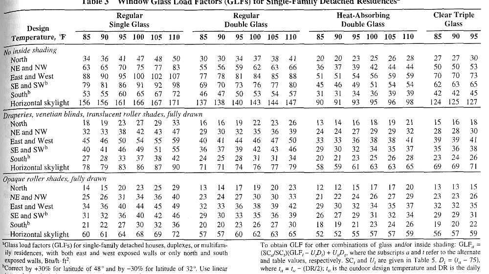 Cooling load temperature difference calculation method