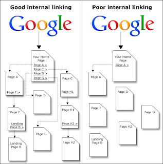 Contoh Skema Internal Link Yang Cepat Diindex Google