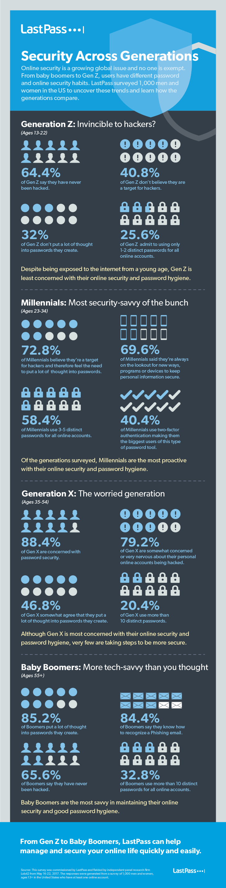 Security Across Generations - #infographic