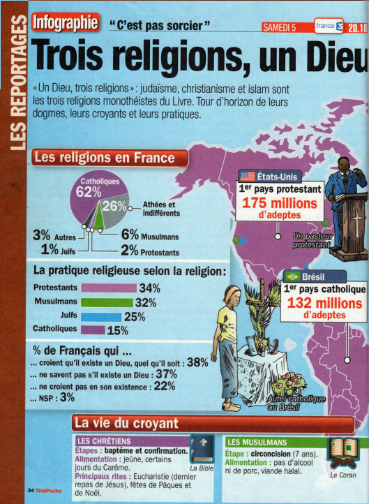 Les Religions en France Trois religions, un Dieu