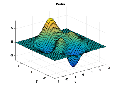 Electrical Engineering Tutorial ~ 3D plots in MATLAB