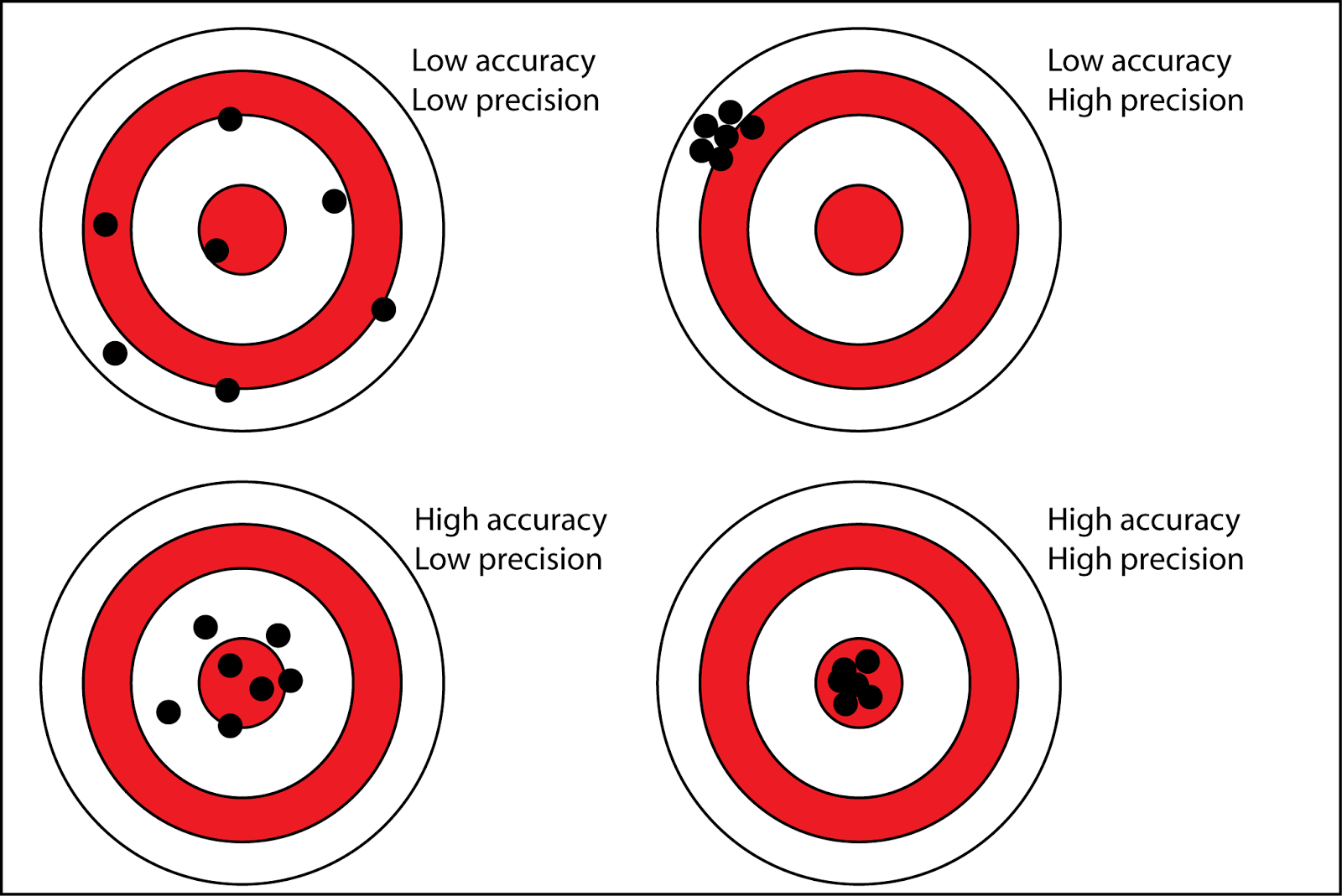 Assay Precision & Accuracy