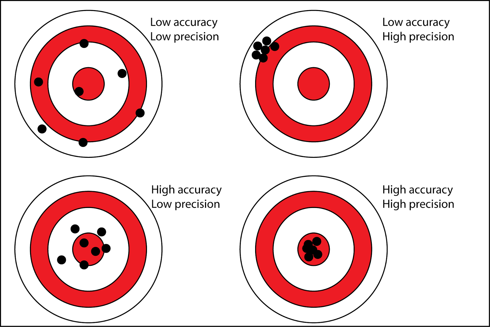 Assay Precision Accuracy