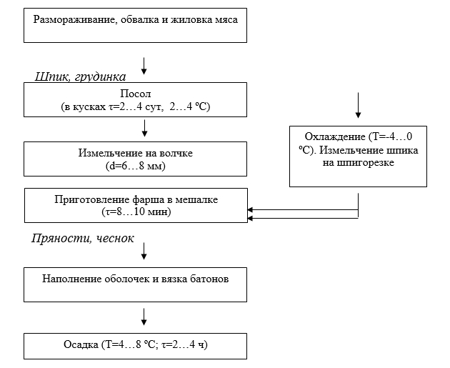 Технологическая инструкция по производству вареных колбасных изделий