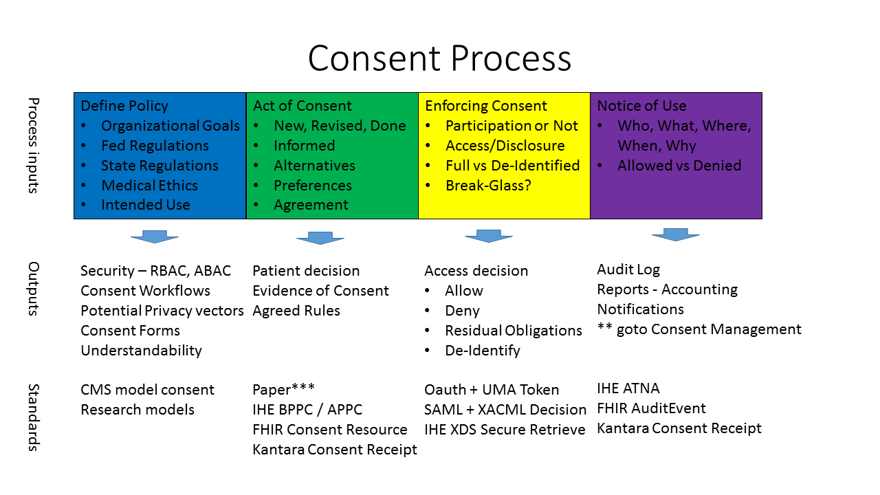 Healthcare Exchange Standards Consent