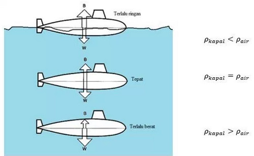 Hukum Archimedes Fisika Hukum Archimedes Fisika