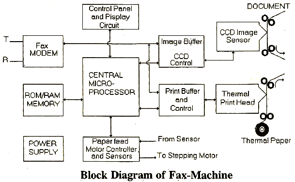 electrical topics: Block Diagram of Fax-Machine