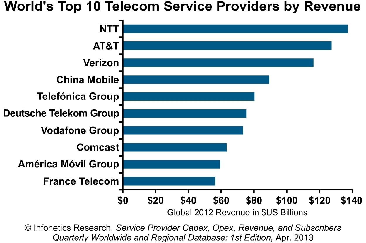 Top Ten (10) Companies around the World