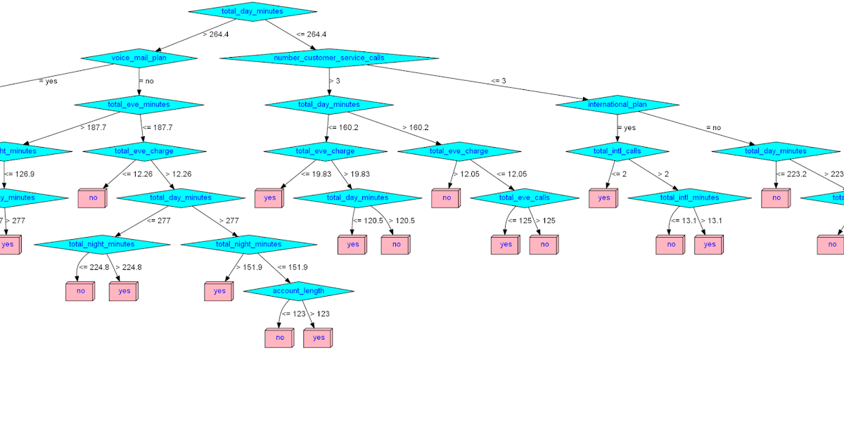 Bits and Waves: Plot C5.0 decision trees in R