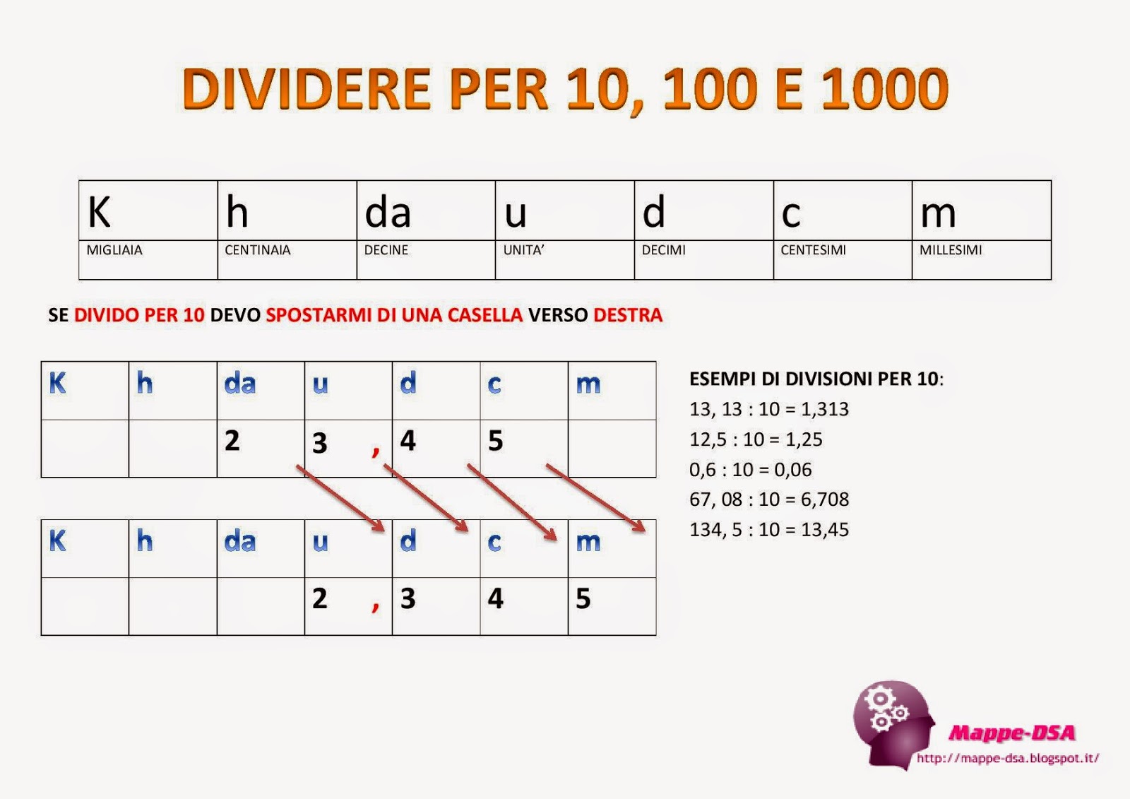 Dividere Per 10 100 E 1000