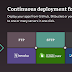 Deploying PHP apps with Dploy.io