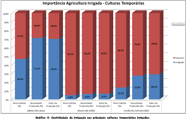 Agricultura Irrigada: Grande Usuária de Água? Ou agregação de valor a produção e disposição abundante de alimentos? - Autor: Pedro Emilio Pereira Teodoro 