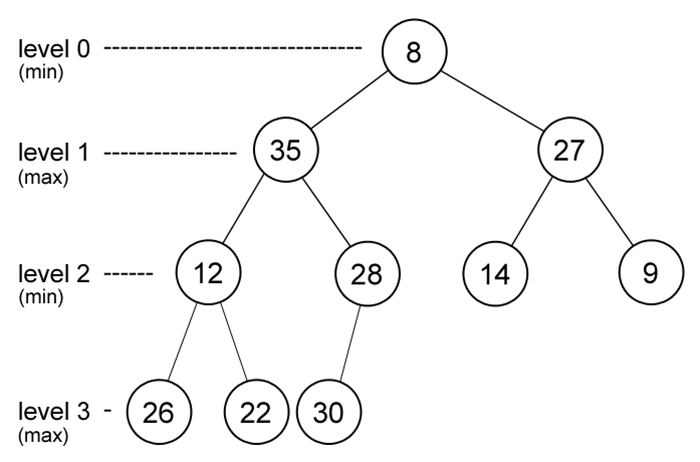 Data Structure: Heap
