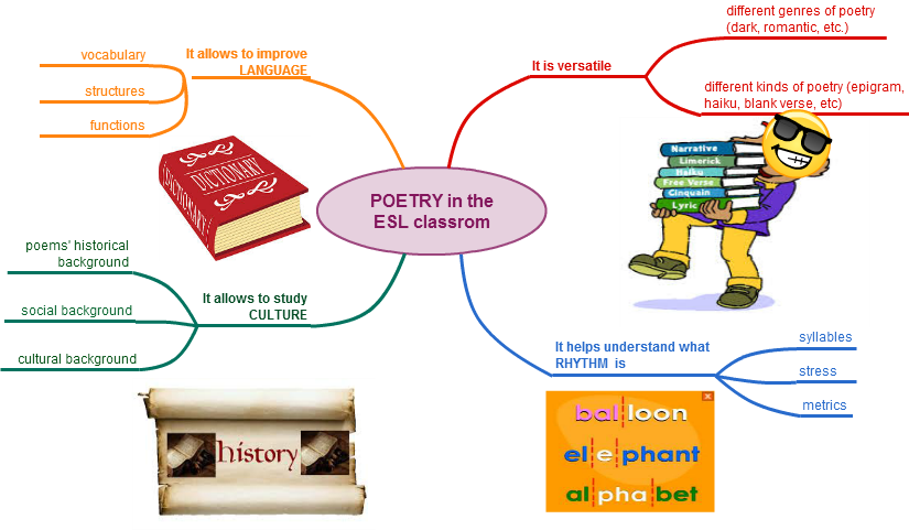 Genre. Genres of books in english. Genres of texts. Function poetry. Different genres.