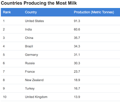 Image for Leading milk producing nations