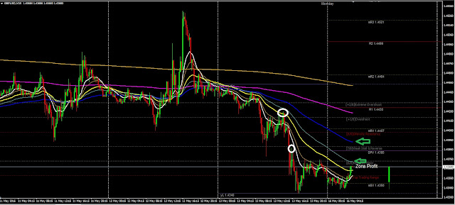 Forex Trading analysis using 7 MA indicator template 7 MA