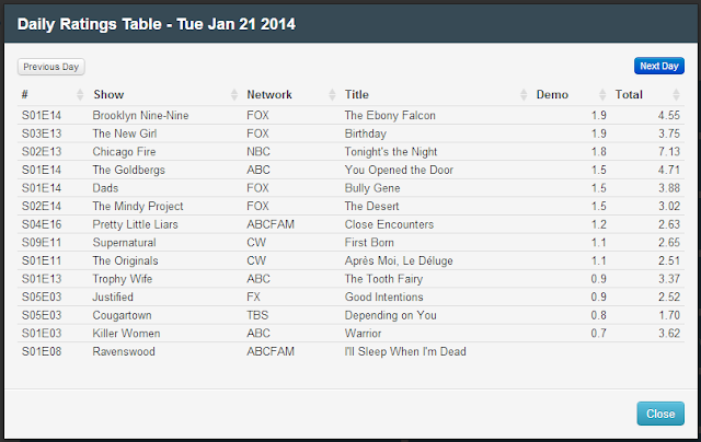 Final Adjusted TV Ratings for Tuesday 21st January 2014