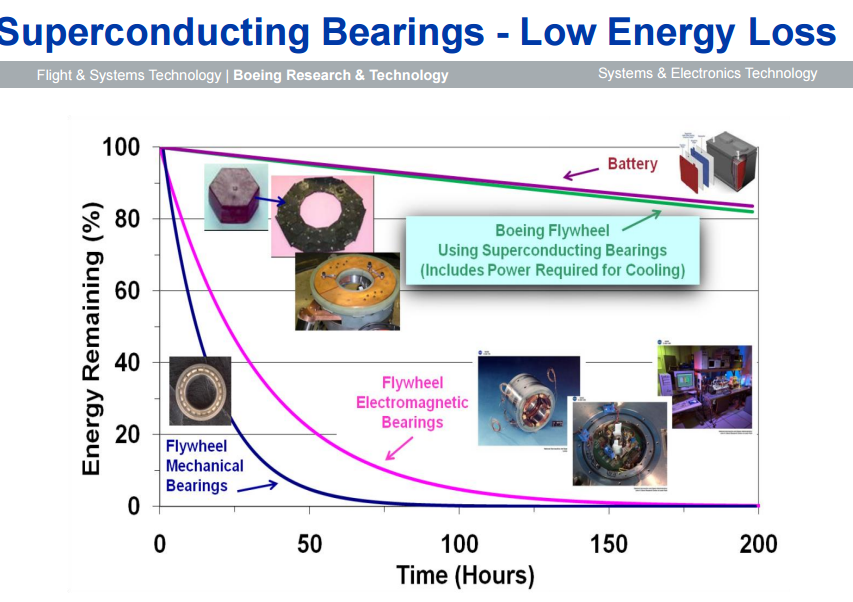 Current Flywheels moving to Superconducting flywheels using carbon