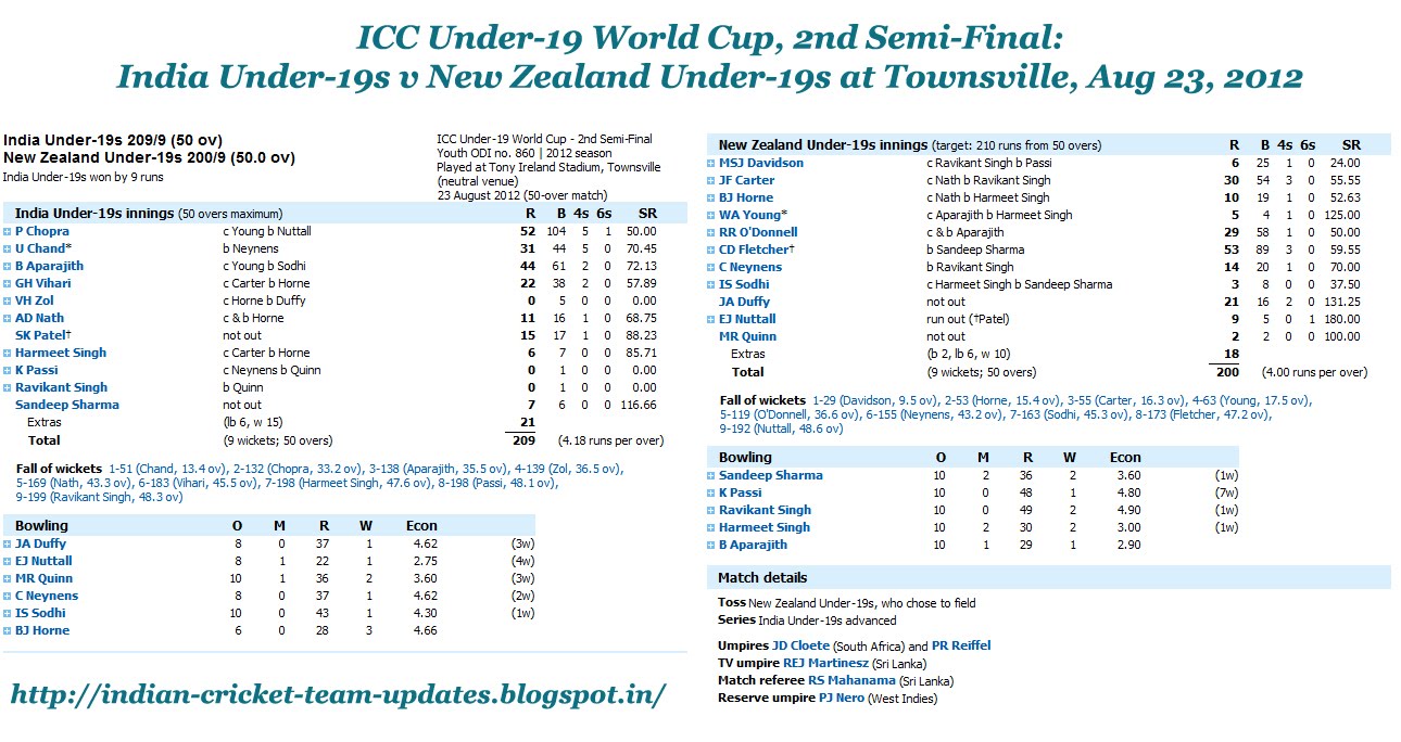 kmhouseindia ICC Under19 Cricket World Cup
