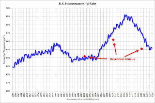Homeownership Rate