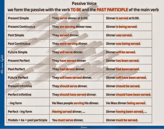 passive-voice-tenses-table-learn-english-online