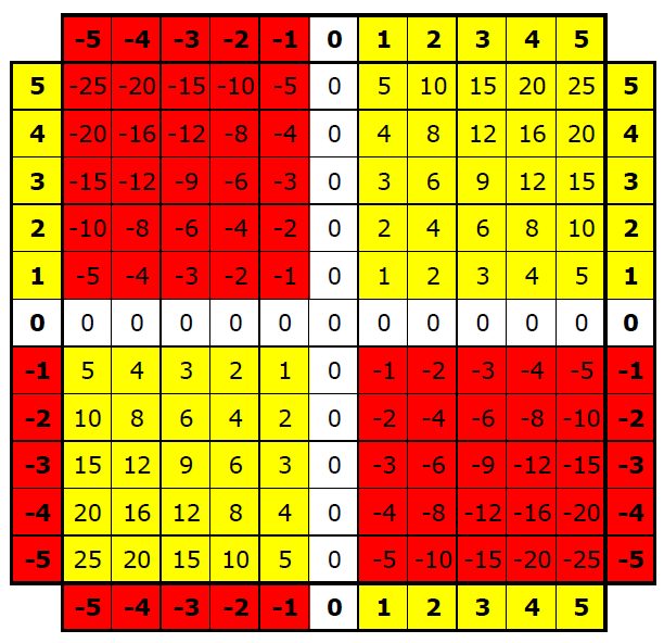 mcknight-math-integer-multiplication-chart
