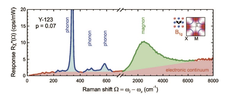 Condensed concepts: Raman scattering from strongly correlated electron ...