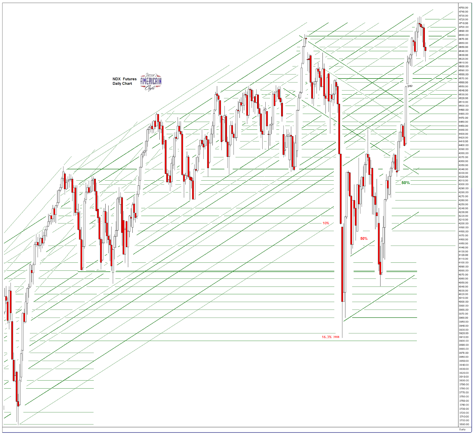 Jesseu0026#39;s Cafu00e9 Amu00e9ricain: SP 500 and NDX Futures Daily Charts - Tu0026#39;was the Witch of November Come ...