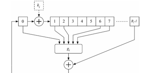 Criptografia: CAST-128 Block Cipher