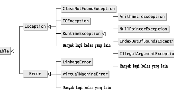 Algoritma, Struktur Data, dan Pemrograman: Bab 12. Java Teori dan ...