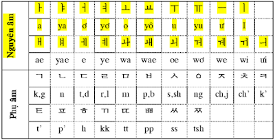 Những phương pháp học tiếng hàn cấp tốc về nguyên âm Nguyen-am-tieng-han