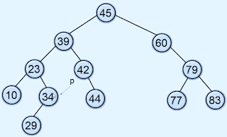 Deletion in binary search tree