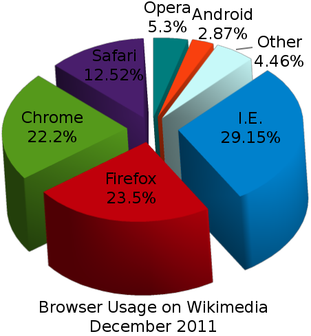 A closer look to Browser Statistics of last year ~ Achieve GATE